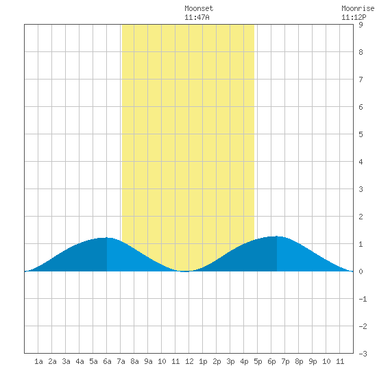 Cornfield Harbor tide chart for Wednesday, December 10, 2025