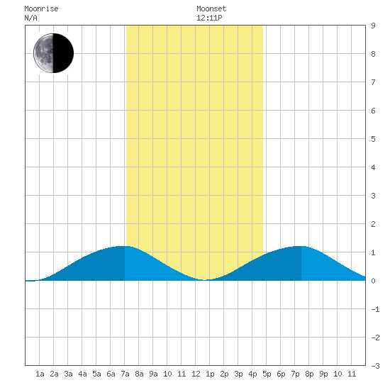 Cornfield Harbor tide chart for Thursday, December 11, 2025