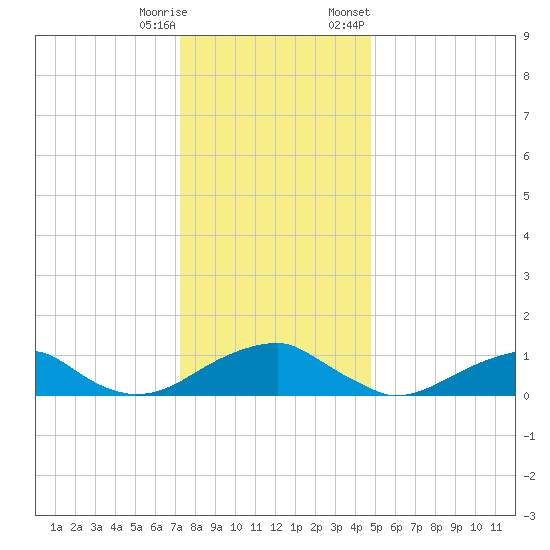 Cornfield Harbor tide chart for Wednesday, December 17, 2025