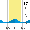 Cornfield Harbor tide chart for Wednesday, December 17, 2025