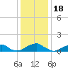 Cornfield Harbor tide chart for Thursday, December 18, 2025