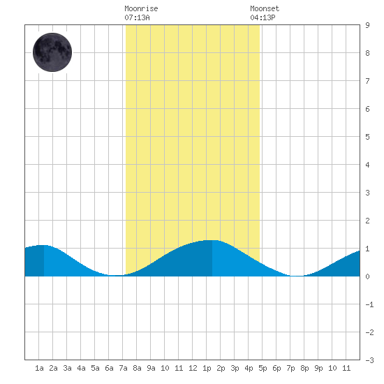 Cornfield Harbor tide chart for Friday, December 19, 2025
