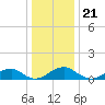 Cornfield Harbor tide chart for Sunday, December 21, 2025