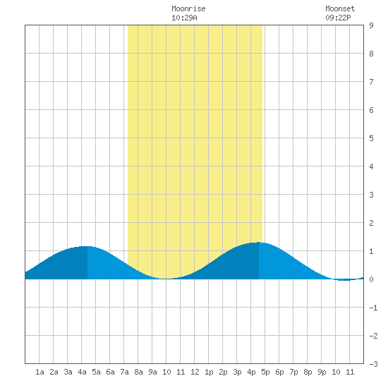 Cornfield Harbor tide chart for Wednesday, December 24, 2025
