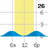 Cornfield Harbor tide chart for Friday, December 26, 2025