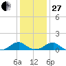 Cornfield Harbor tide chart for Saturday, December 27, 2025