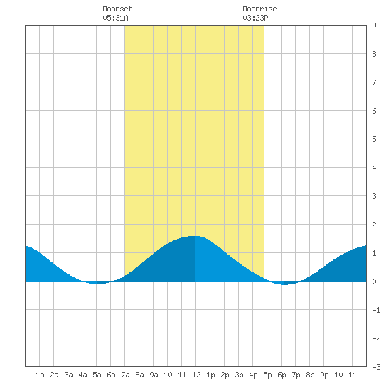 Cornfield Harbor tide chart for Wednesday, December 3, 2025
