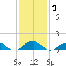 Cornfield Harbor tide chart for Wednesday, December 3, 2025