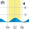 Cornfield Harbor tide chart for Thursday, December 4, 2025