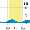 Cornfield Harbor tide chart for Tuesday, January 13, 2026