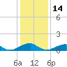 Cornfield Harbor tide chart for Wednesday, January 14, 2026