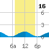 Cornfield Harbor tide chart for Friday, January 16, 2026