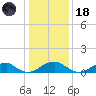 Cornfield Harbor tide chart for Sunday, January 18, 2026