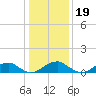 Cornfield Harbor tide chart for Monday, January 19, 2026