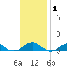 Cornfield Harbor tide chart for Thursday, January 1, 2026
