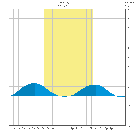 Cornfield Harbor tide chart for Saturday, January 24, 2026
