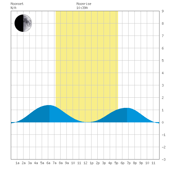 Cornfield Harbor tide chart for Sunday, January 25, 2026