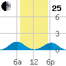 Cornfield Harbor tide chart for Sunday, January 25, 2026