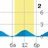 Cornfield Harbor tide chart for Friday, January 2, 2026