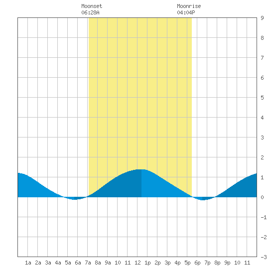 Cornfield Harbor tide chart for Saturday, January 31, 2026