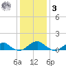 Cornfield Harbor tide chart for Saturday, January 3, 2026