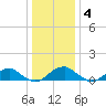 Cornfield Harbor tide chart for Sunday, January 4, 2026