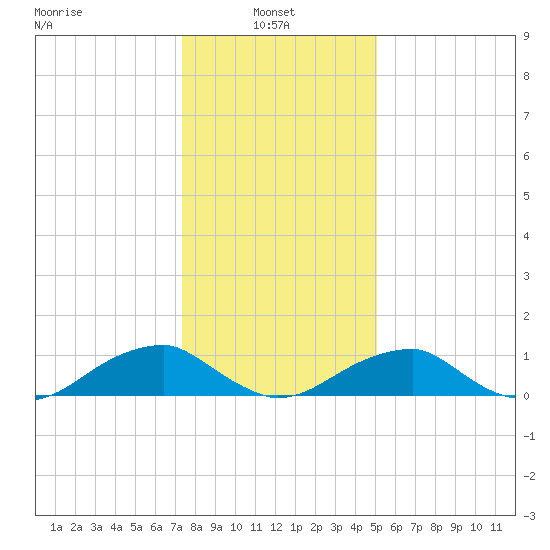 Cornfield Harbor tide chart for Friday, January 9, 2026