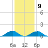 Cornfield Harbor tide chart for Friday, January 9, 2026