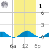 Cornfield Harbor tide chart for Sunday, February 1, 2026