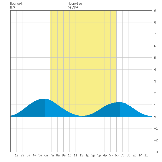 Cornfield Harbor tide chart for Monday, February 23, 2026
