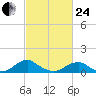 Cornfield Harbor tide chart for Tuesday, February 24, 2026