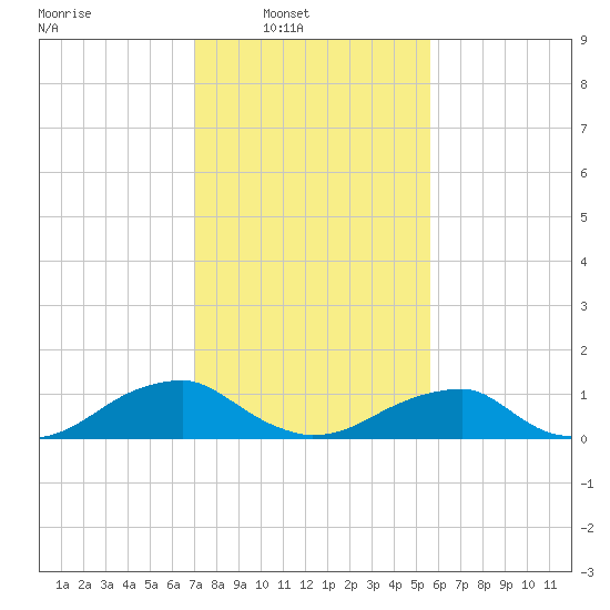 Cornfield Harbor tide chart for Sunday, February 8, 2026