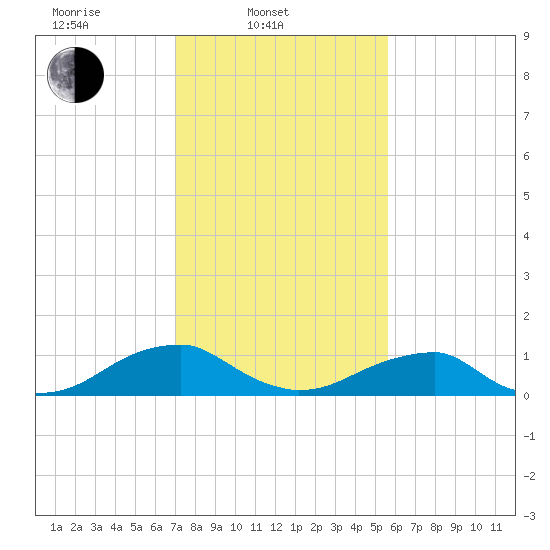 Cornfield Harbor tide chart for Monday, February 9, 2026