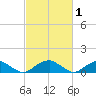 Cornfield Harbor tide chart for Sunday, March 1, 2026