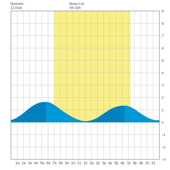 Cornfield Harbor tide chart for Monday, March 23, 2026