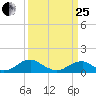 Cornfield Harbor tide chart for Wednesday, March 25, 2026