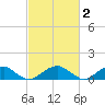 Cornfield Harbor tide chart for Monday, March 2, 2026