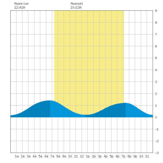 Cornfield Harbor tide chart for Monday, March 9, 2026