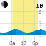 Cornfield Harbor tide chart for Friday, April 10, 2026