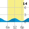 Cornfield Harbor tide chart for Tuesday, April 14, 2026
