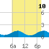 Cornfield Harbor tide chart for Sunday, May 10, 2026