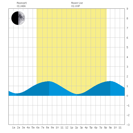 Cornfield Harbor tide chart for Saturday, May 23, 2026
