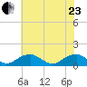 Cornfield Harbor tide chart for Saturday, May 23, 2026