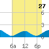 Cornfield Harbor tide chart for Wednesday, May 27, 2026