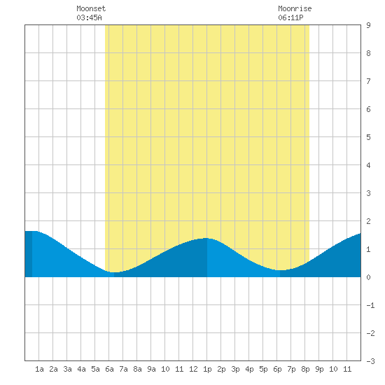 Cornfield Harbor tide chart for Thursday, May 28, 2026