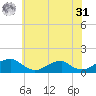 Cornfield Harbor tide chart for Sunday, May 31, 2026