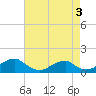 Cornfield Harbor tide chart for Sunday, May 3, 2026