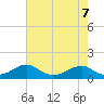 Cornfield Harbor tide chart for Thursday, May 7, 2026