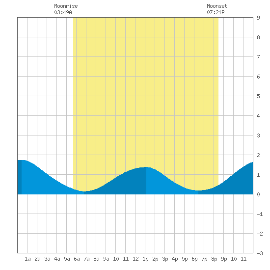 Cornfield Harbor tide chart for Saturday, June 13, 2026