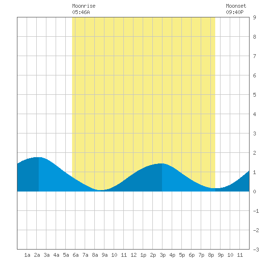 Cornfield Harbor tide chart for Monday, June 15, 2026